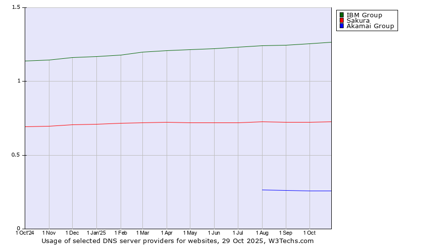 Historical trends in the usage of IBM Group vs. Sakura vs. Akamai Group