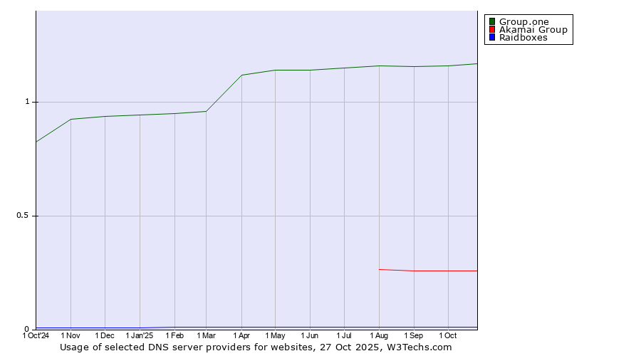 Historical trends in the usage of Group.one vs. Akamai Group vs. Raidboxes