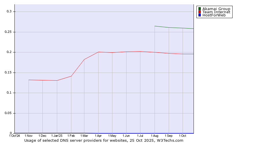 Historical trends in the usage of Akamai Group vs. Team Internet vs. HostForWeb