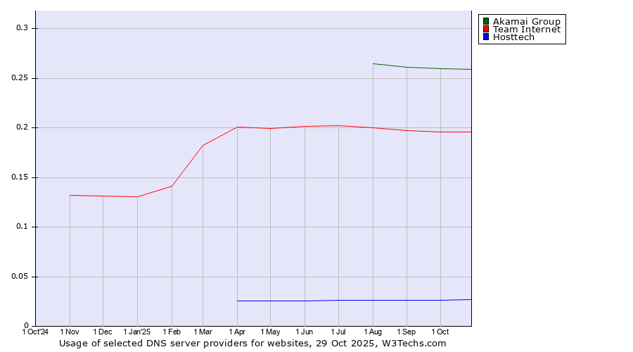 Historical trends in the usage of Akamai Group vs. Team Internet vs. Hosttech
