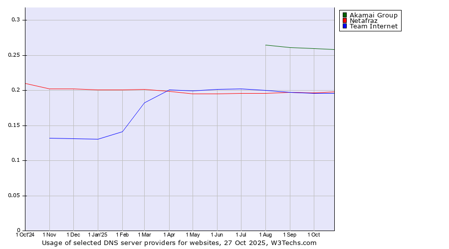 Historical trends in the usage of Akamai Group vs. Netafraz vs. Team Internet