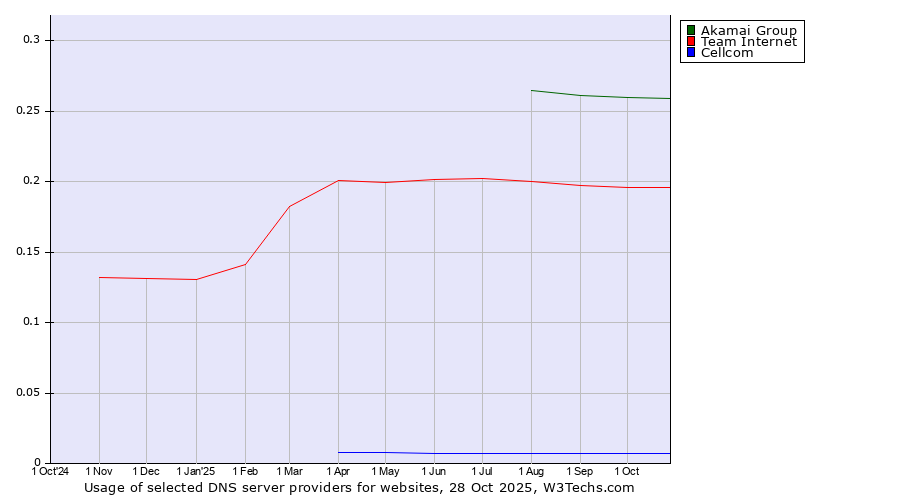Historical trends in the usage of Akamai Group vs. Team Internet vs. Cellcom