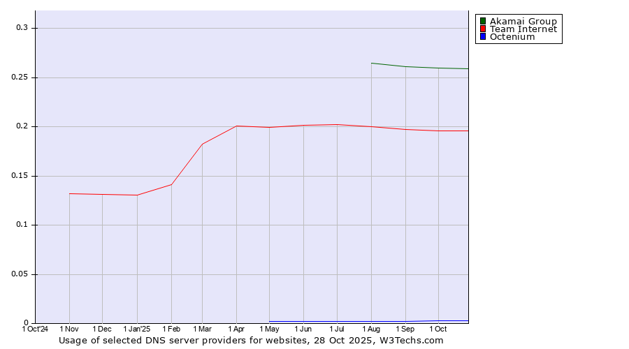 Historical trends in the usage of Akamai Group vs. Team Internet vs. Octenium
