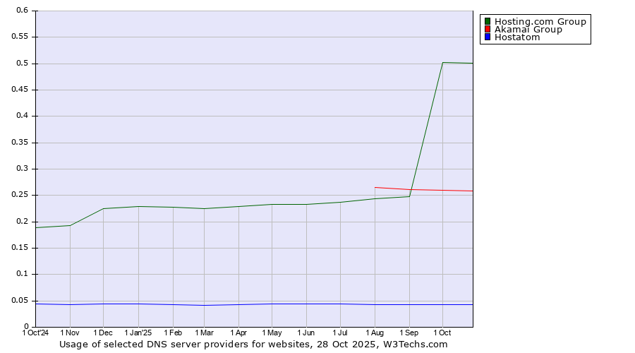 Historical trends in the usage of Hosting.com Group vs. Akamai Group vs. Hostatom