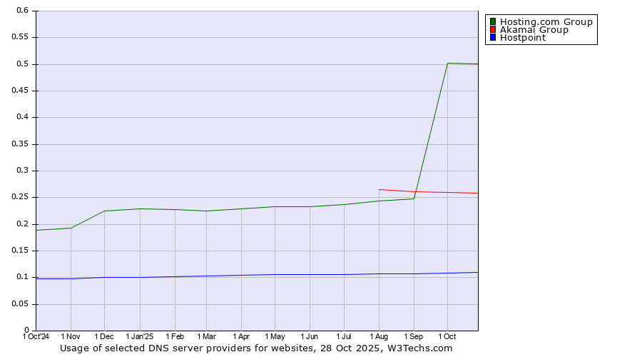 Historical trends in the usage of Hosting.com Group vs. Akamai Group vs. Hostpoint