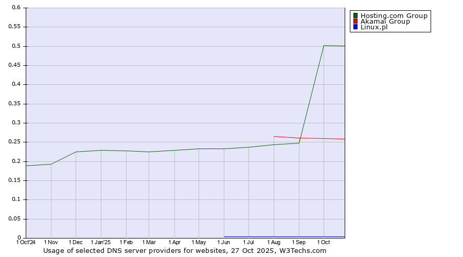 Historical trends in the usage of Hosting.com Group vs. Akamai Group vs. Linux.pl