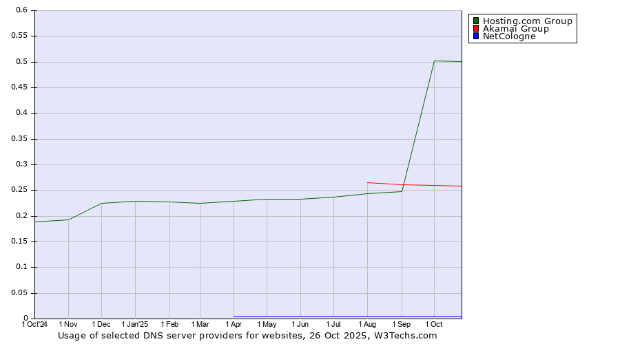 Historical trends in the usage of Hosting.com Group vs. Akamai Group vs. NetCologne