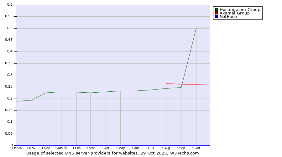 Historical trends in the usage of Hosting.com Group vs. Akamai Group vs. NetEase