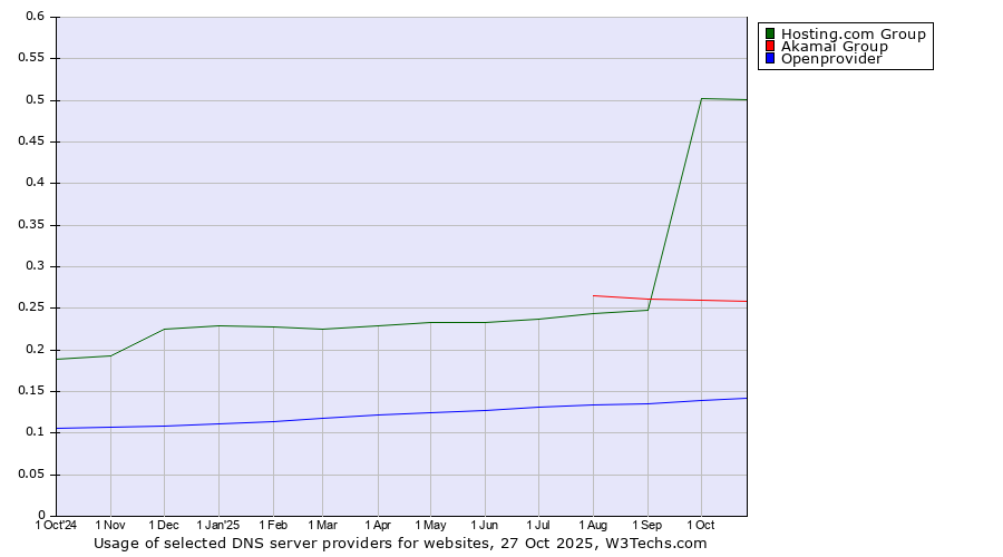 Historical trends in the usage of Hosting.com Group vs. Akamai Group vs. Openprovider