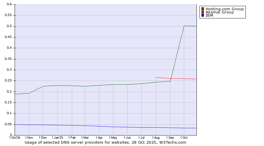 Historical trends in the usage of Hosting.com Group vs. Akamai Group vs. IBM