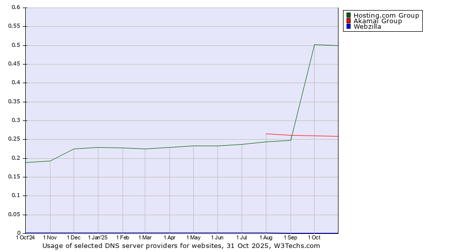 Historical trends in the usage of Hosting.com Group vs. Akamai Group vs. Webzilla