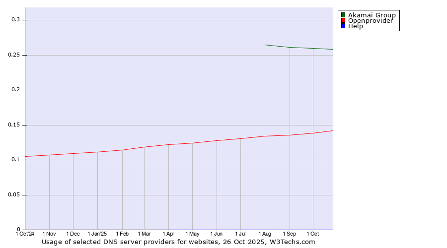 Historical trends in the usage of Akamai Group vs. Openprovider vs. Help
