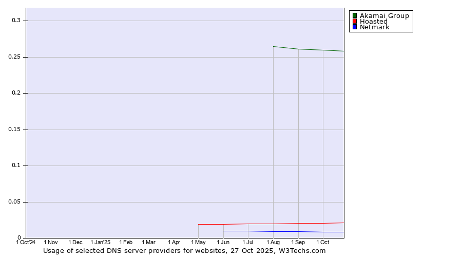 Historical trends in the usage of Akamai Group vs. Hoasted vs. Netmark