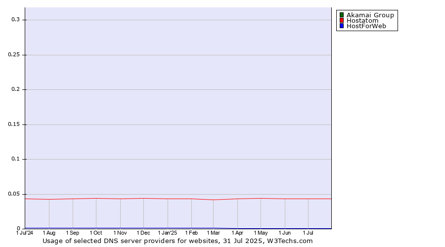 Historical trends in the usage of Akamai Group vs. Hostatom vs. HostForWeb