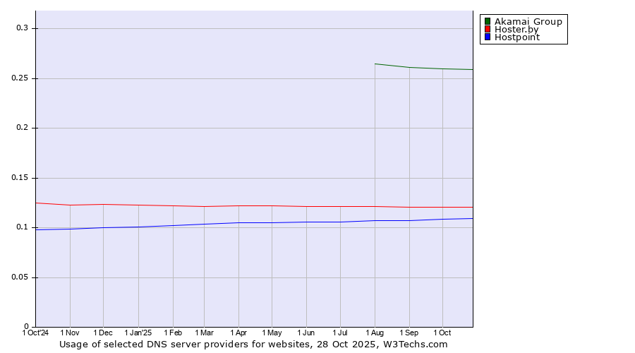 Historical trends in the usage of Akamai Group vs. Hoster.by vs. Hostpoint