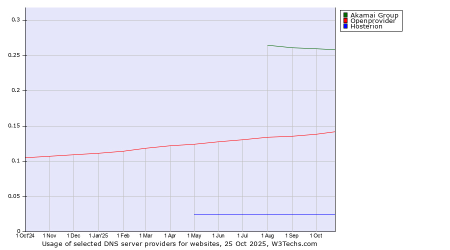 Historical trends in the usage of Akamai Group vs. Openprovider vs. Hosterion