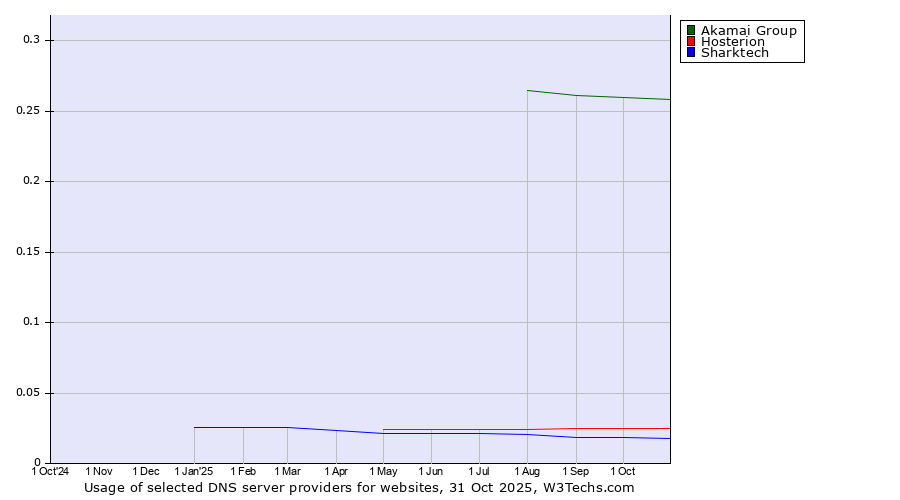 Historical trends in the usage of Akamai Group vs. Hosterion vs. Sharktech