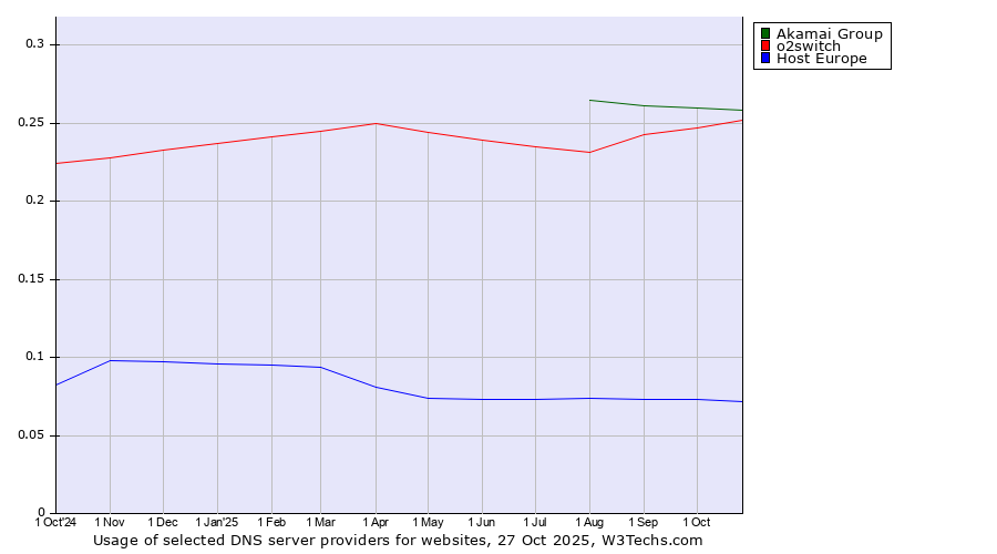 Historical trends in the usage of Akamai Group vs. o2switch vs. Host Europe
