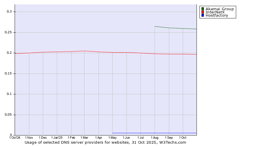 Historical trends in the usage of Akamai Group vs. InterNetX vs. Hostfactory