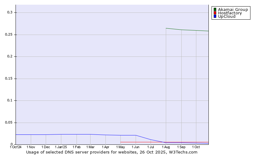 Historical trends in the usage of Akamai Group vs. Hostfactory vs. UpCloud