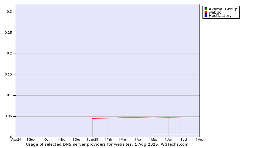 Historical trends in the usage of Akamai Group vs. webgo vs. Hostfactory