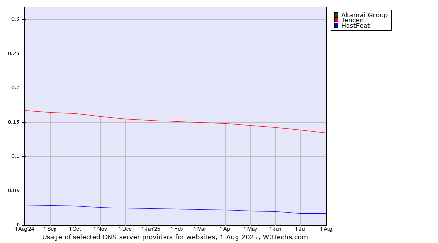 Historical trends in the usage of Akamai Group vs. Tencent vs. HostFeat