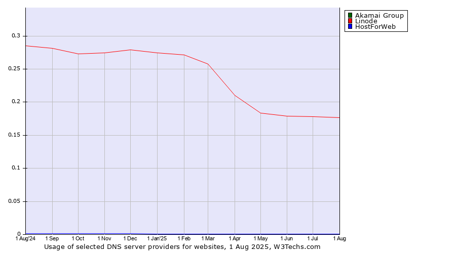 Historical trends in the usage of Akamai Group vs. Linode vs. HostForWeb