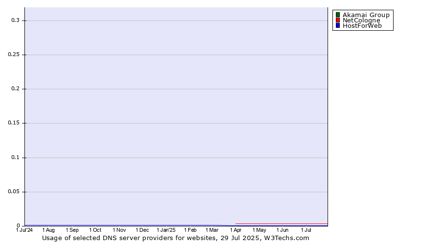 Historical trends in the usage of Akamai Group vs. NetCologne vs. HostForWeb