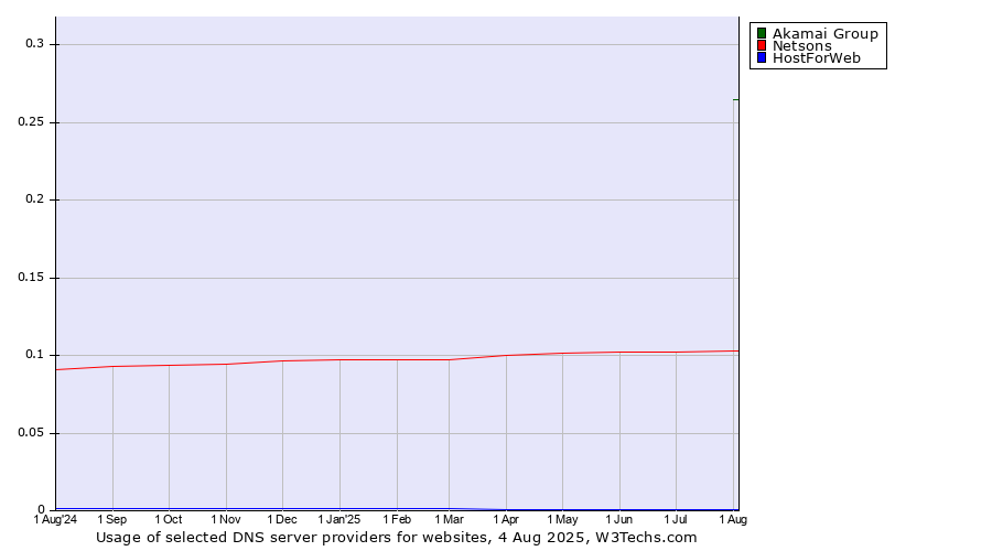 Historical trends in the usage of Akamai Group vs. Netsons vs. HostForWeb