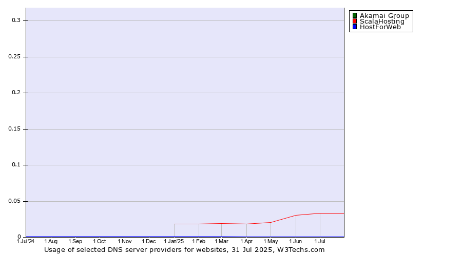 Historical trends in the usage of Akamai Group vs. ScalaHosting vs. HostForWeb