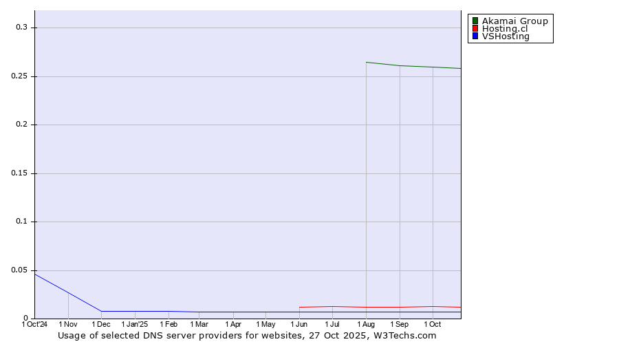 Historical trends in the usage of Akamai Group vs. Hosting.cl vs. VSHosting