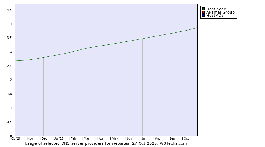 Historical trends in the usage of Hostinger vs. Akamai Group vs. HostMDs