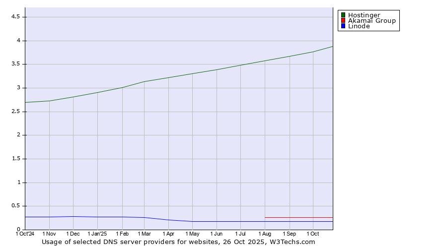 Historical trends in the usage of Hostinger vs. Akamai Group vs. Linode