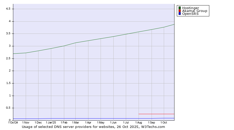 Historical trends in the usage of Hostinger vs. Akamai Group vs. OpenSRS