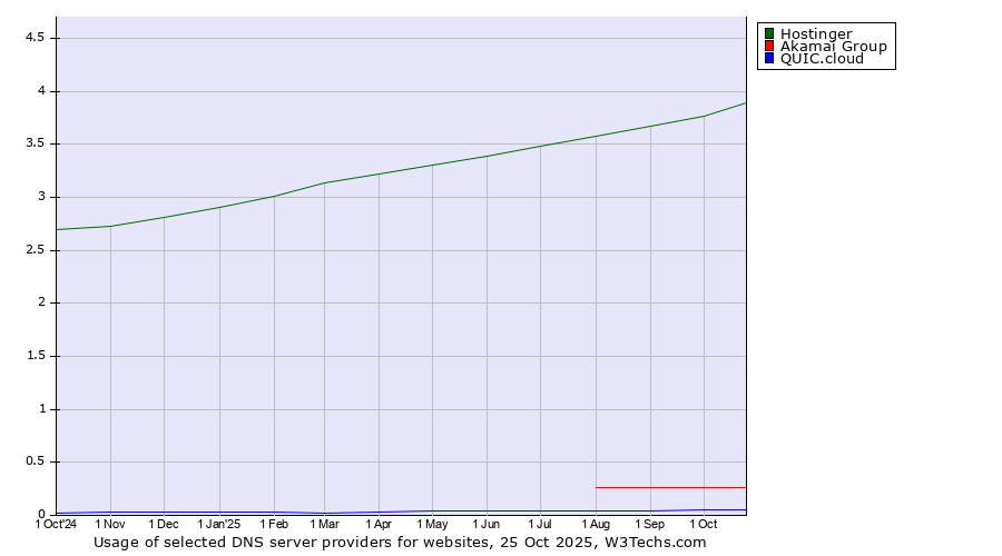 Historical trends in the usage of Hostinger vs. Akamai Group vs. QUIC.cloud