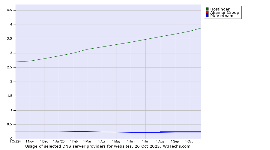 Historical trends in the usage of Hostinger vs. Akamai Group vs. PA Vietnam