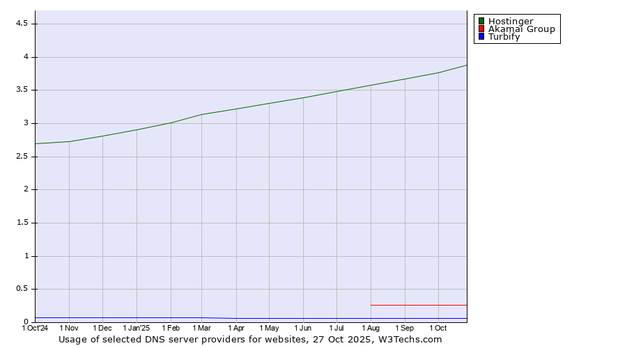 Historical trends in the usage of Hostinger vs. Akamai Group vs. Turbify