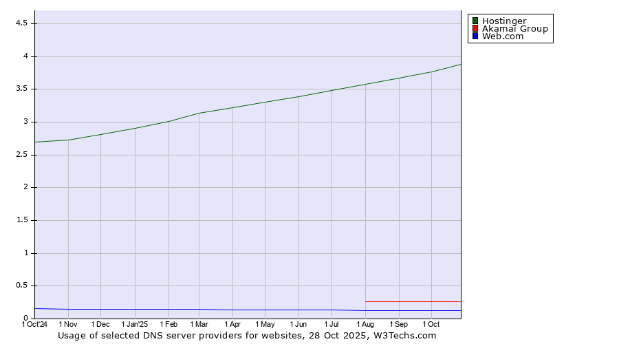 Historical trends in the usage of Hostinger vs. Akamai Group vs. Web.com