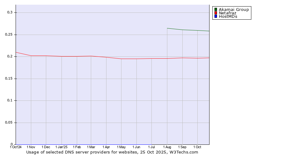 Historical trends in the usage of Akamai Group vs. Netafraz vs. HostMDs