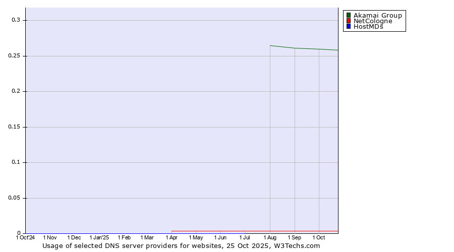 Historical trends in the usage of Akamai Group vs. NetCologne vs. HostMDs