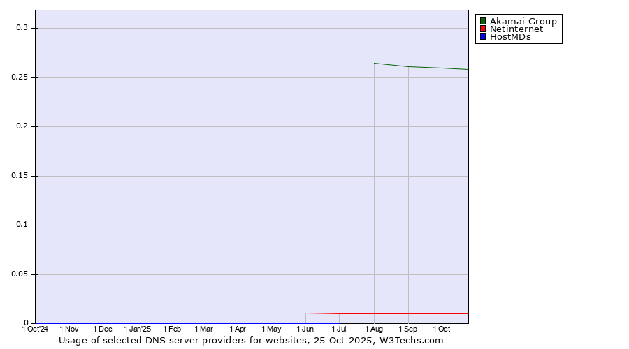 Historical trends in the usage of Akamai Group vs. Netinternet vs. HostMDs