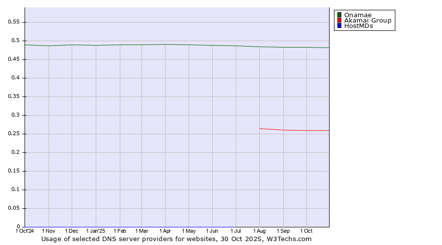 Historical trends in the usage of Onamae vs. Akamai Group vs. HostMDs
