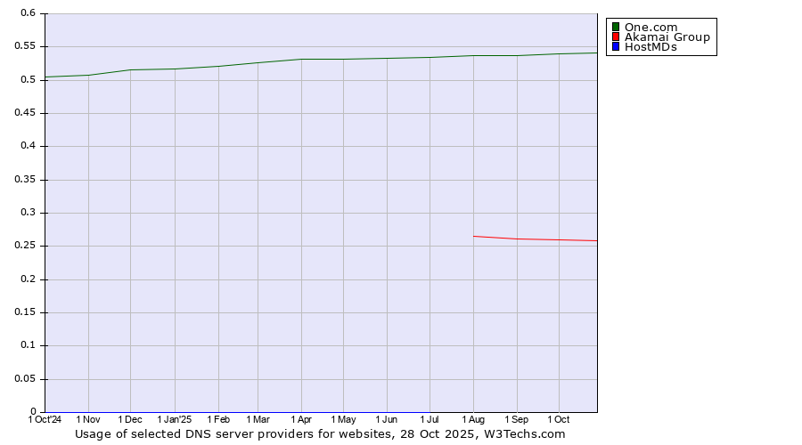 Historical trends in the usage of One.com vs. Akamai Group vs. HostMDs