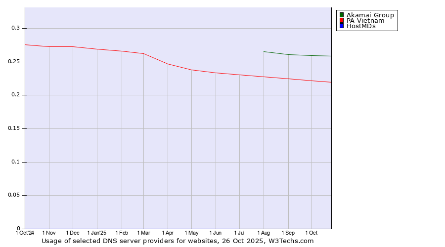Historical trends in the usage of Akamai Group vs. PA Vietnam vs. HostMDs