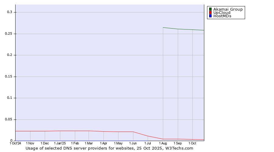 Historical trends in the usage of Akamai Group vs. UpCloud vs. HostMDs