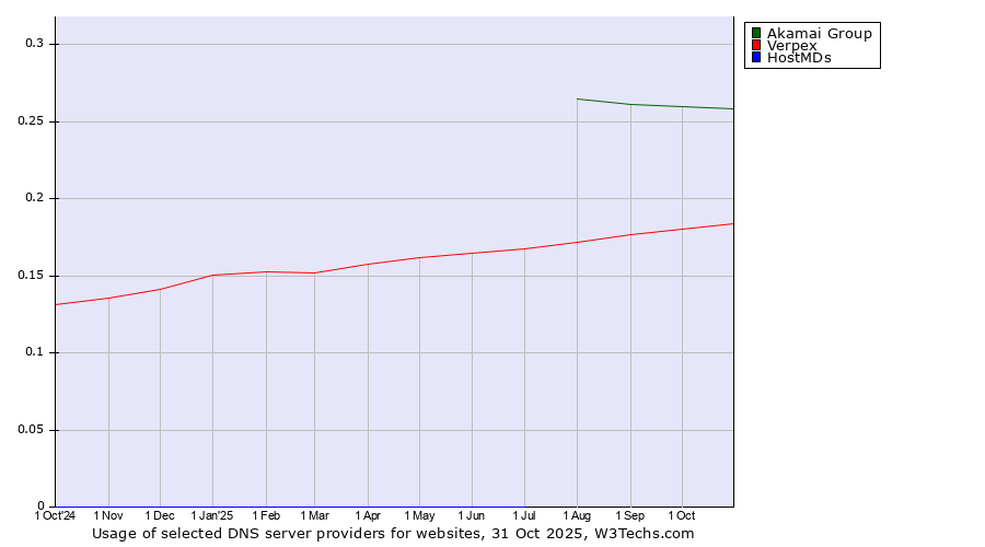 Historical trends in the usage of Akamai Group vs. Verpex vs. HostMDs