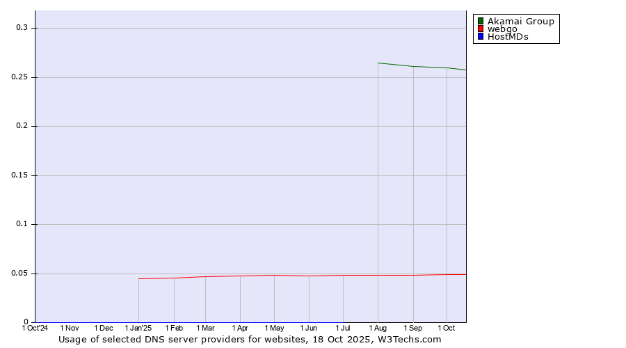 Historical trends in the usage of Akamai Group vs. webgo vs. HostMDs