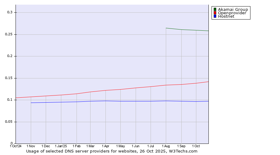 Historical trends in the usage of Akamai Group vs. Openprovider vs. Hostnet