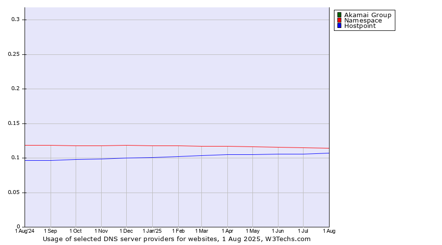 Historical trends in the usage of Akamai Group vs. Namespace vs. Hostpoint