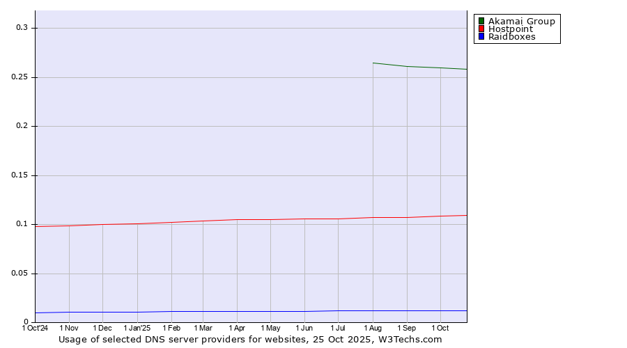 Historical trends in the usage of Akamai Group vs. Hostpoint vs. Raidboxes